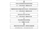 金年会app手机版在线登录往届毕业生毕业证遗失后补办《毕业证明书》 基本工作流程